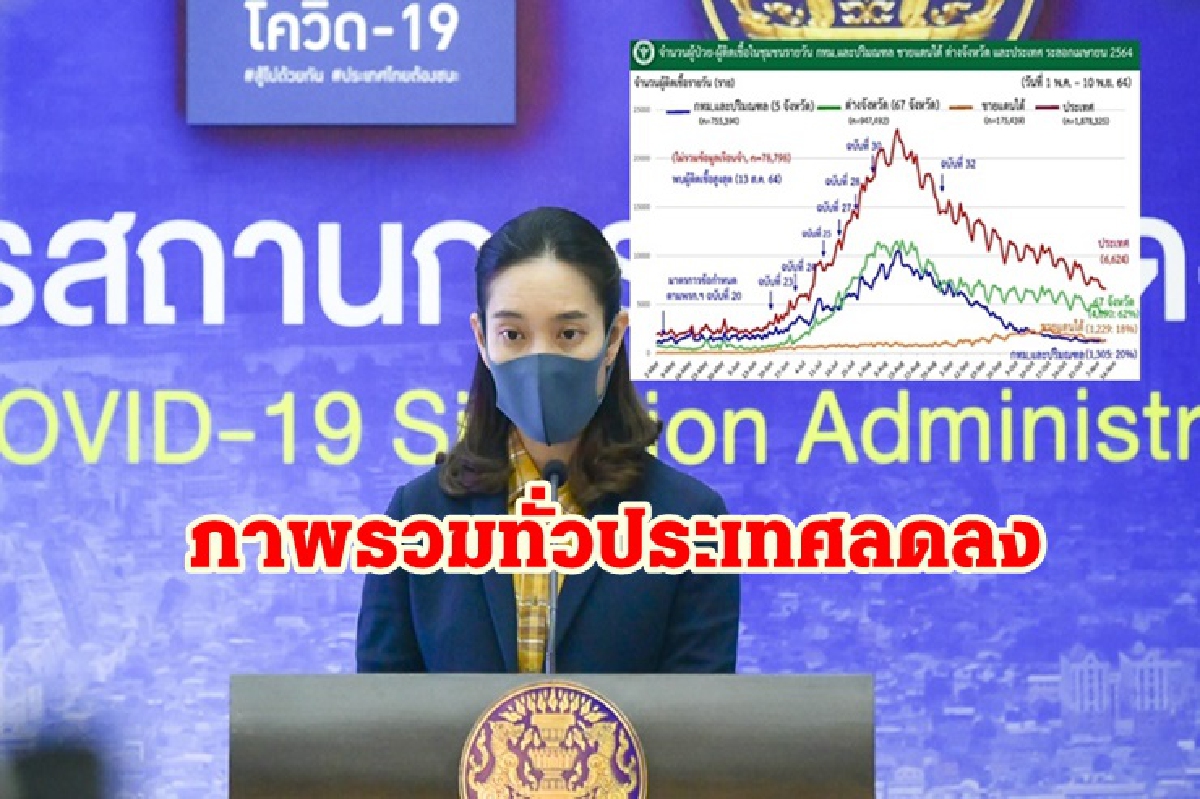 ศบค.เผยทั่วประเทศติดโควิดลดลง ห่วงคลัสเตอร์ใหม่โผล่หลายจังหวัด ศบค.เผยทั่วประเทศติดโควิดลดลง ห่วงคลัสเตอร์ใหม่โผล่หลายจังหวัด