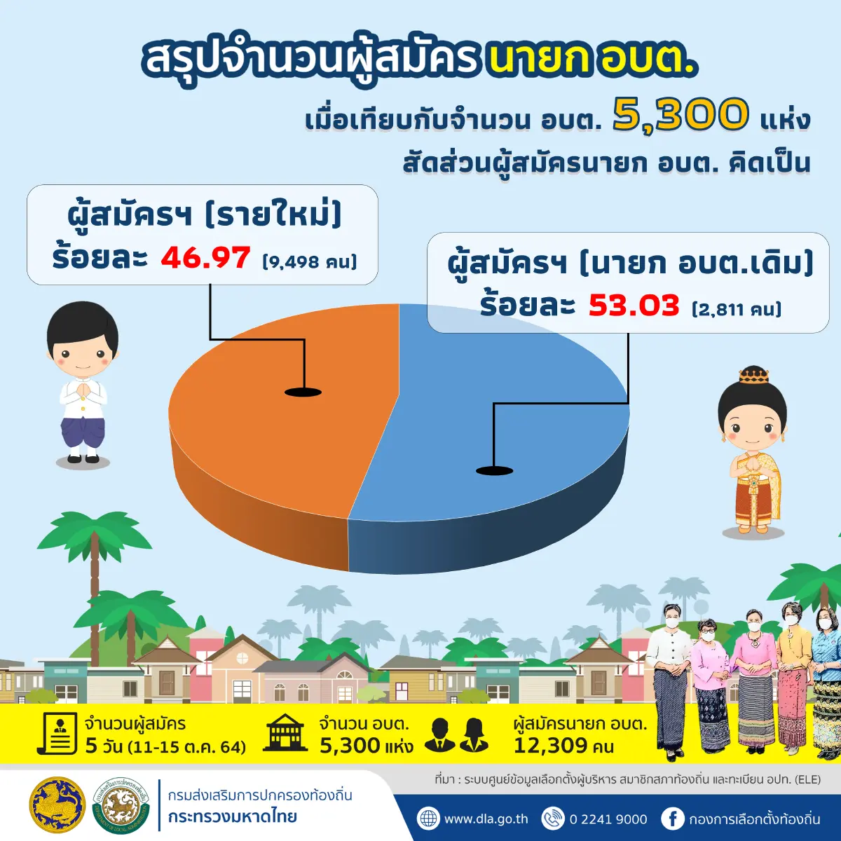 มหาดไทยเผยอดีตนายกอบต.เก่าแห่สมัครป้องกันแชมป์ 2,811 คน