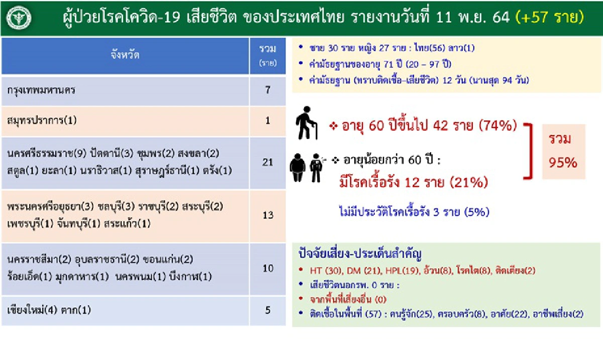 ศบค.เผย โควิดภาคใต้ยังระบาดหนัก 5 จว.ติดท็อป10