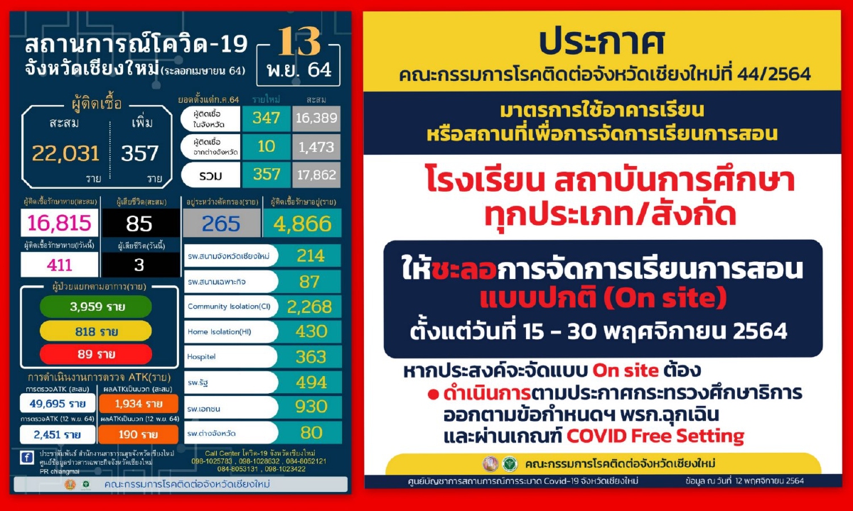 โควิดรุกประชิดเชียงใหม่ ขยายเรียนOnsite ถึงสิ้นพ.ย.64 โควิดรุกประชิดเชียงใหม่ ขยายเรียนOnsite ถึงสิ้นพ.ย.64