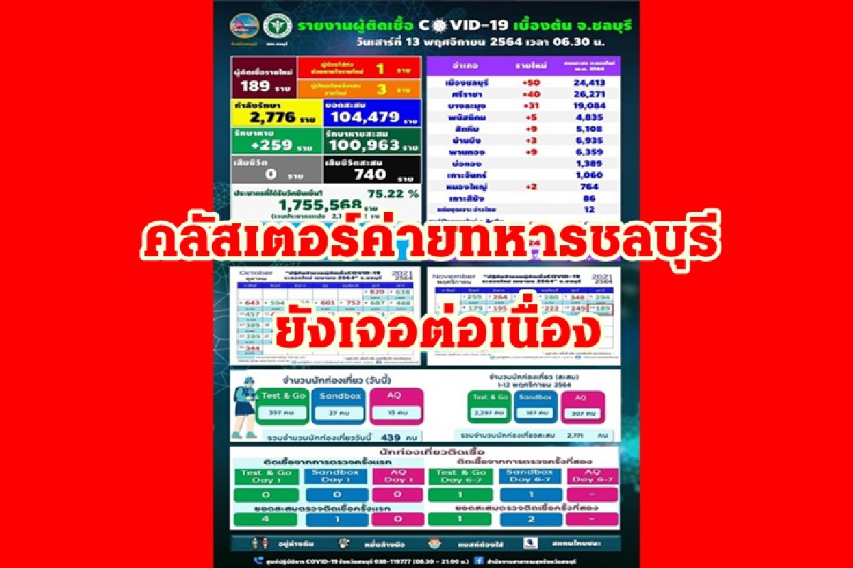 "ชลบุรี" พบติดโควิดใหม่ 189 ราย คลัสเตอร์ค่ายทหารยังเจอต่อเนื่อง "ชลบุรี" พบติดโควิดใหม่ 189 ราย คลัสเตอร์ค่ายทหารยังเจอต่อเนื่อง