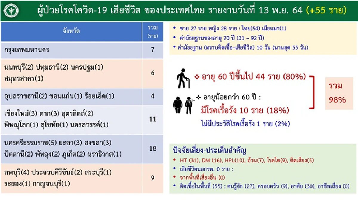 10 จว.ติดเชื้อสูงสุด 6 จังหวัดใต้ติดโผ-"เชียงใหม่"ยังน่าห่วง