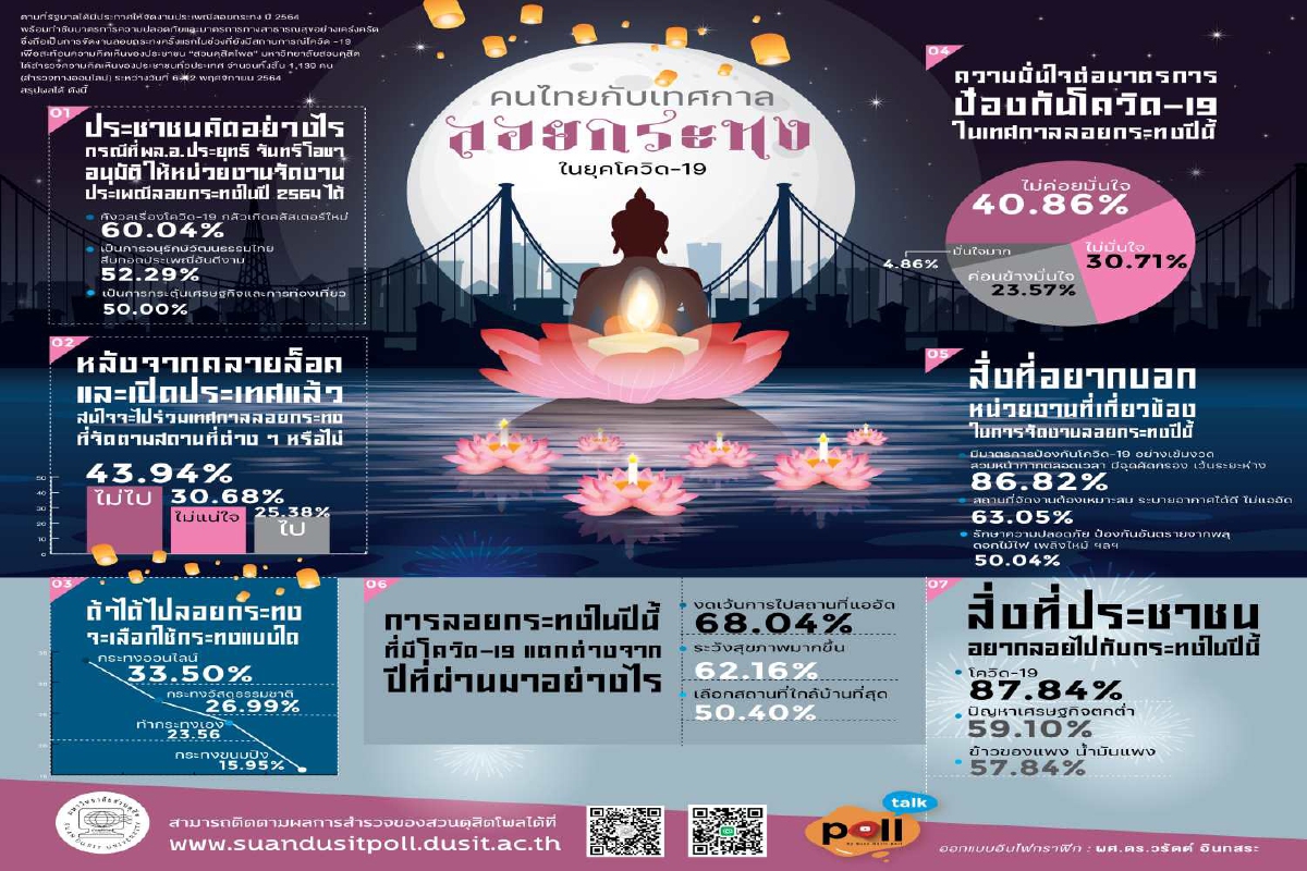โพลชี้คนหวั่นจัดงานลอยกระทงทำเกิดคลัสเตอร์โควิดใหม่ โพลชี้คนหวั่นจัดงานลอยกระทงทำเกิดคลัสเตอร์โควิดใหม่