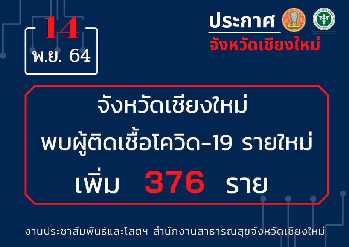 เชียงใหม่น่าห่วงเจอติดเชื้อโควิดใหม่376รายตายเพิ่ม4ศพ เชียงใหม่น่าห่วงเจอติดเชื้อโควิดใหม่376รายตายเพิ่ม4ศพ