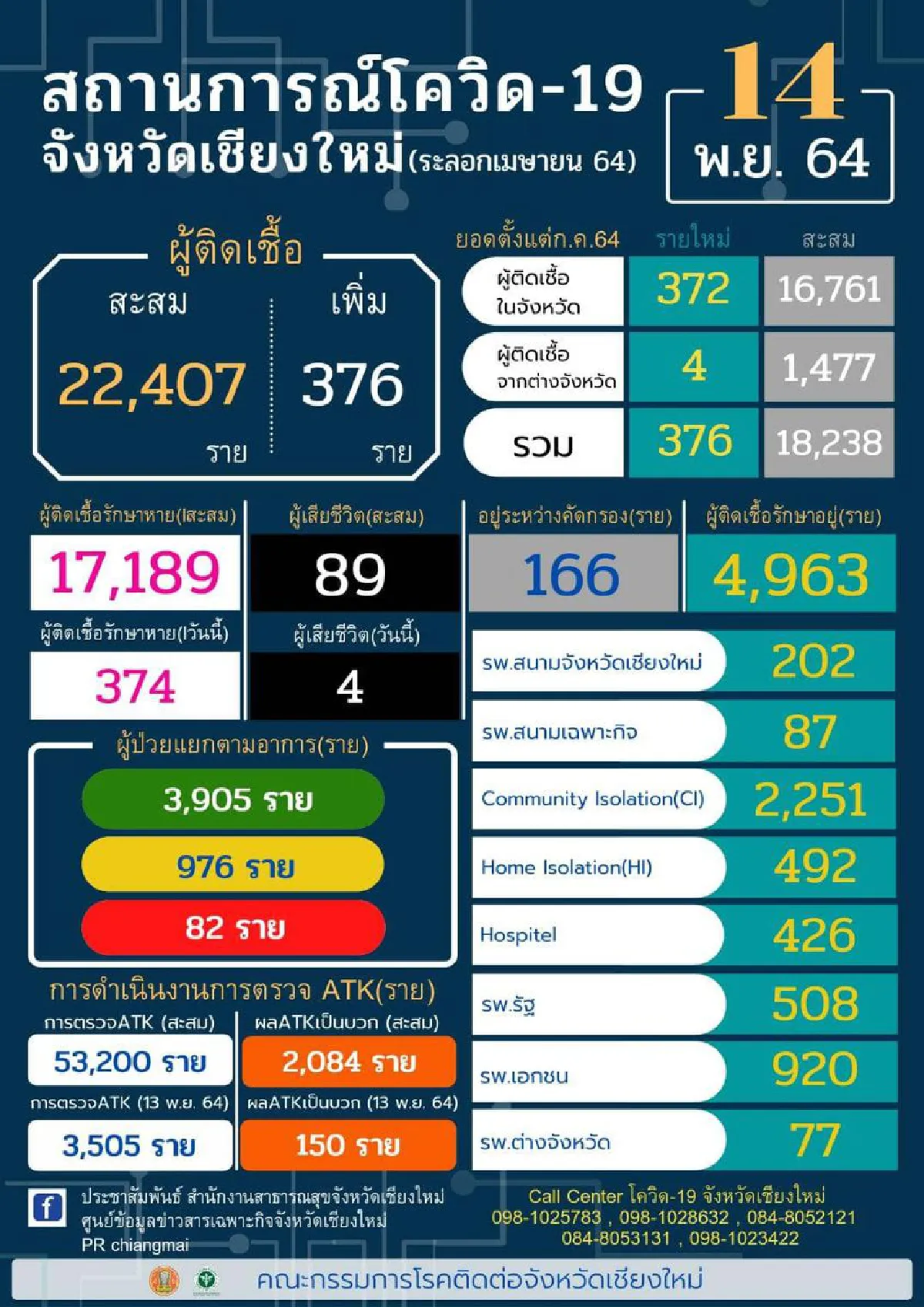 เชียงใหม่น่าห่วงเจอติดเชื้อโควิดใหม่376รายตายเพิ่ม4ศพ
