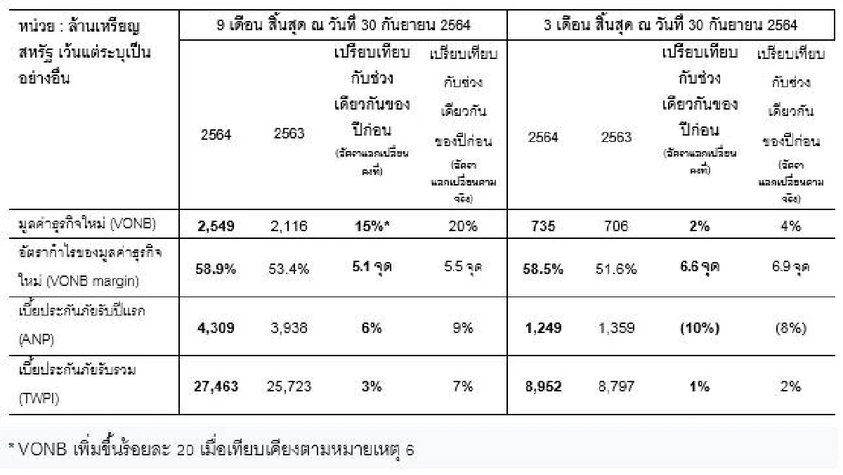 กลุ่มบริษัทเอไอเอ รายงานผลประกอบการใหม่  มูลค่าธุรกิจใหม่เพิ่มขึ้นร้อยละ 15 สำหรับ 9 เดือน สิ้นสุด ณ วันที่ 30 กันยายน 2564