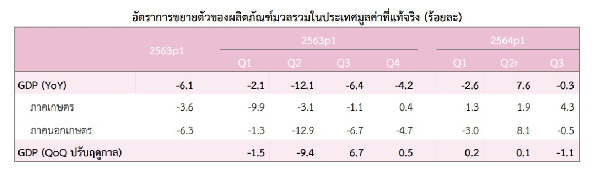 สภาพัฒน์ฟันธงเศรษฐกิจปี64 โต 1.2%