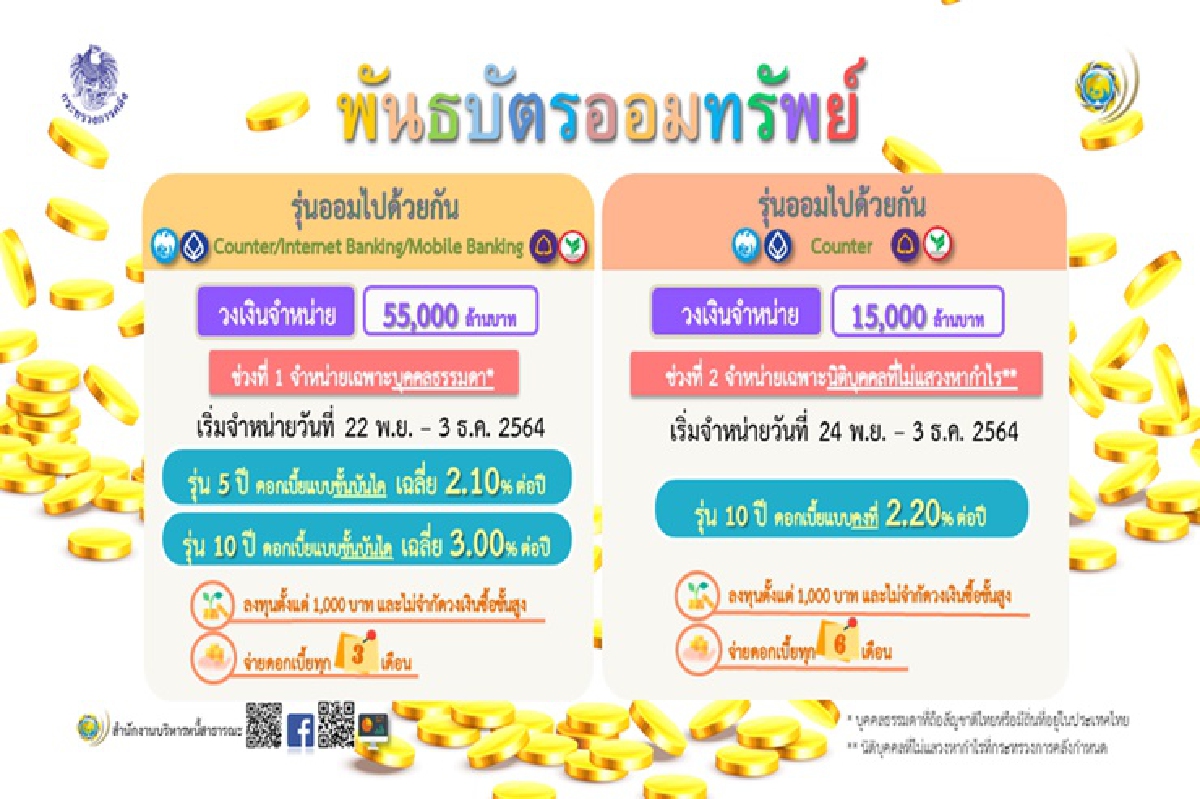 เตรียมพร้อม! 22พย.คลังเปิดขายพันธบัตร "ออมไปด้วยกัน"ผ่าน 4 แบงก์ เตรียมพร้อม! 22พย.คลังเปิดขายพันธบัตร "ออมไปด้วยกัน"ผ่าน 4 แบงก์