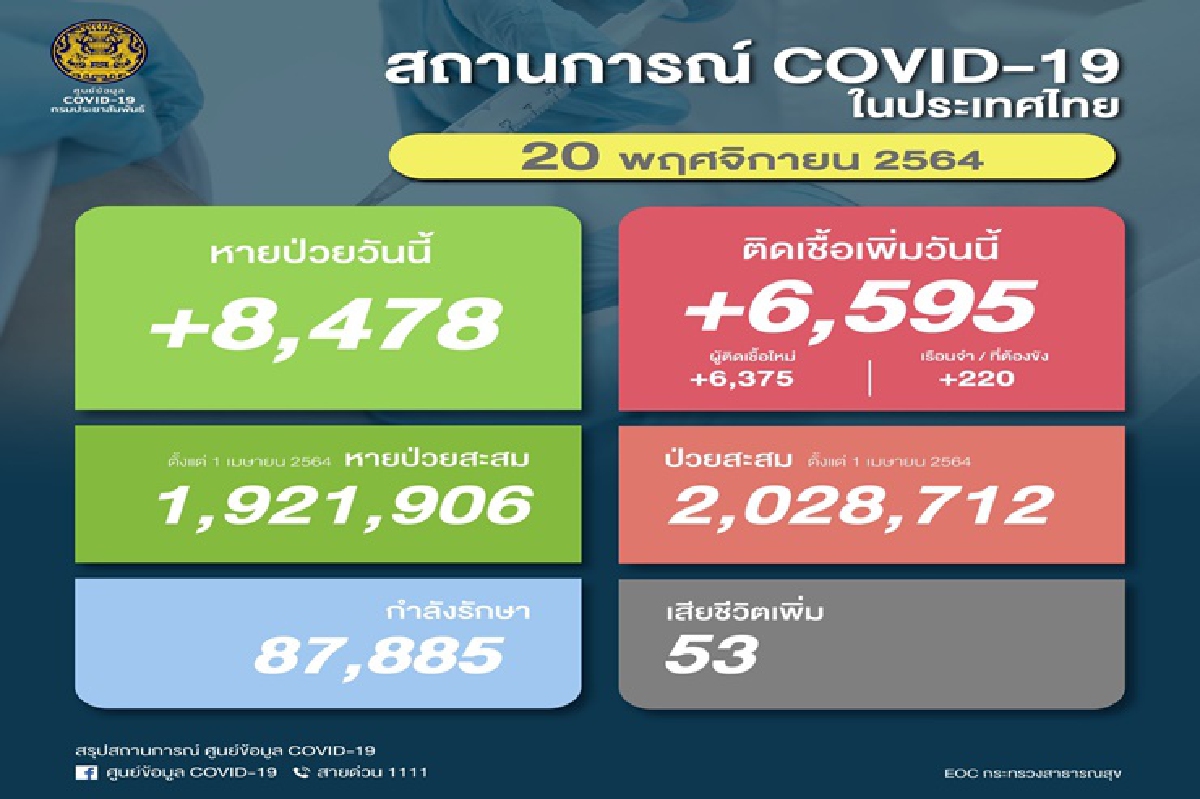 ไทยพบติดเชื้อโควิดใหม่ 6,595 ดับ 53 หายป่วย 8,478 ราย ไทยพบติดเชื้อโควิดใหม่ 6,595 ดับ 53 หายป่วย 8,478 ราย