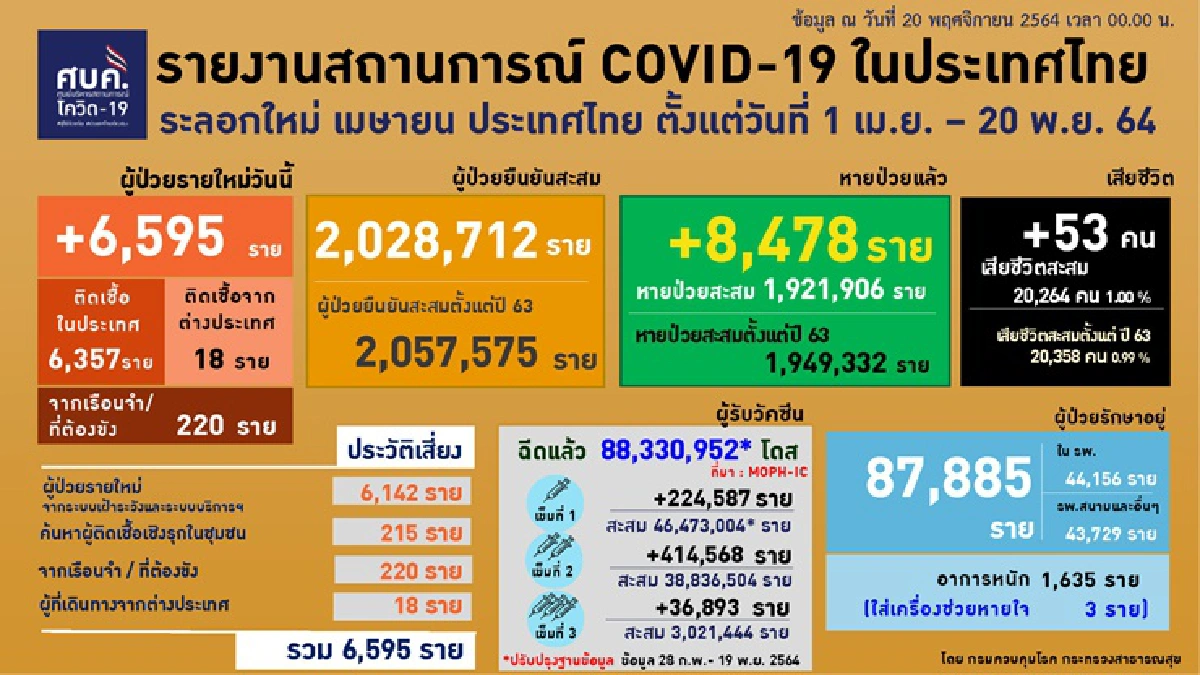6จว.ใต้ติดท็อป10ยอดโควิดสูงสุด จับตา เชียงใหม่-ตรัง