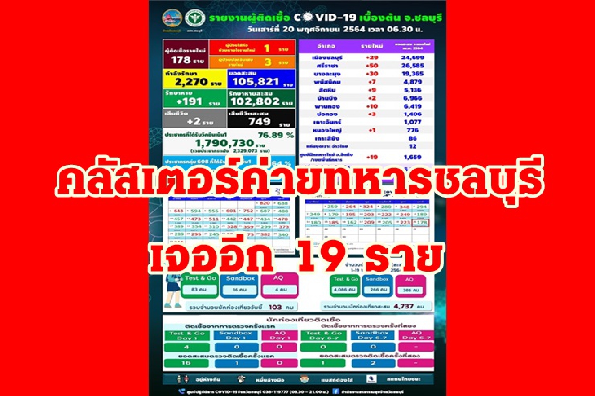 "โควิดชลบุรี" พบป่วยอีก 178 ราย คลัสเตอร์ค่ายทหารยังเจอต่อเนื่อง "โควิดชลบุรี" พบป่วยอีก 178 ราย คลัสเตอร์ค่ายทหารยังเจอต่อเนื่อง
