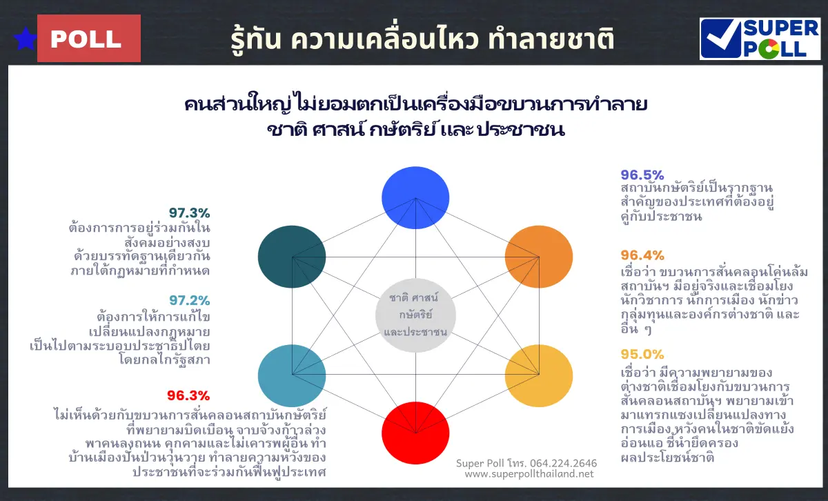 ซูเปอร์โพลชี้คนส่วนใหญ่ไม่เห็นด้วยกับขบวนการปลุกปั่น