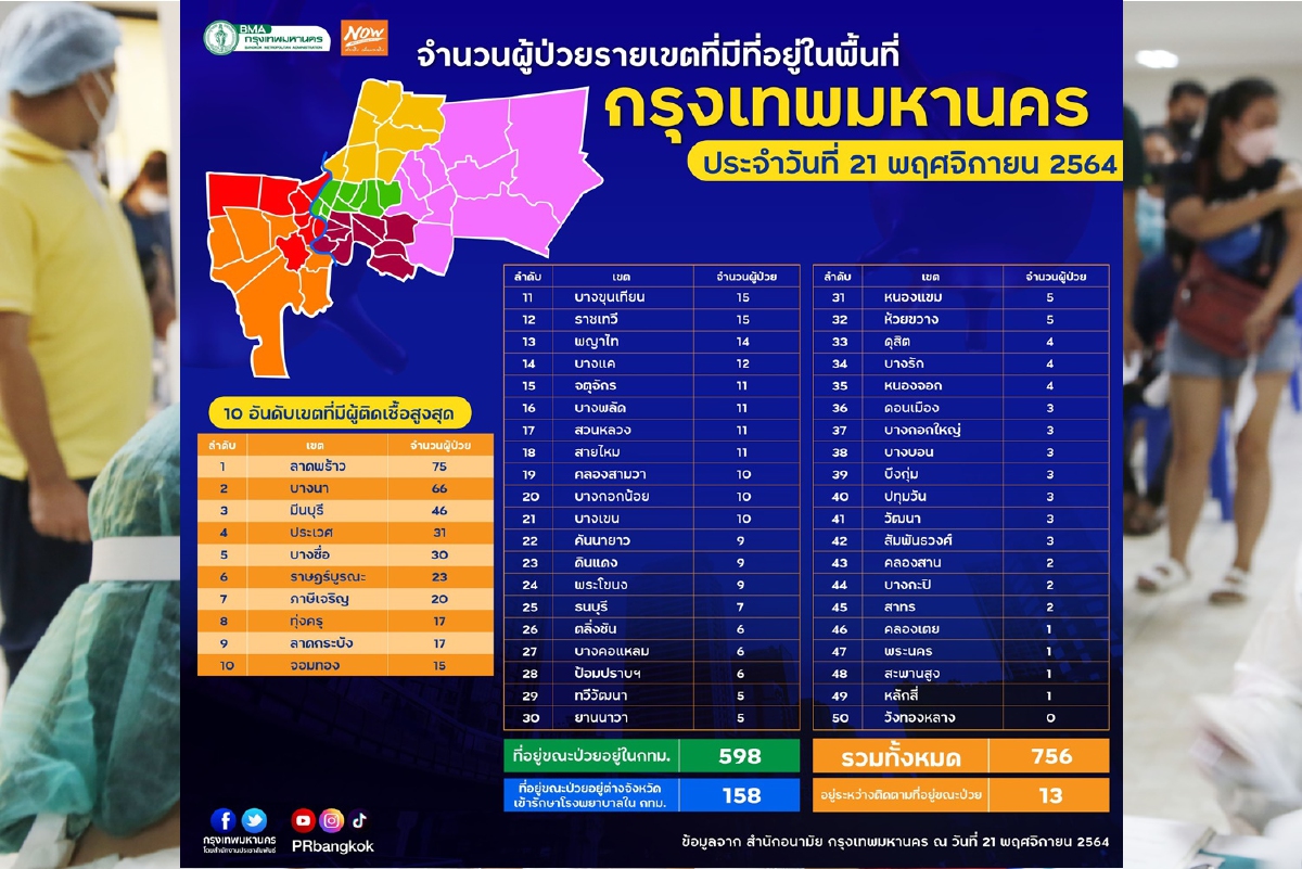 เปิด10เขตในกทม.ติดโควิด"ลาดพร้าว"สูงสุด 75 ราย"วังทองหลาง"ศูนย์ เปิด10เขตในกทม.ติดโควิด"ลาดพร้าว"สูงสุด 75 ราย"วังทองหลาง"ศูนย์