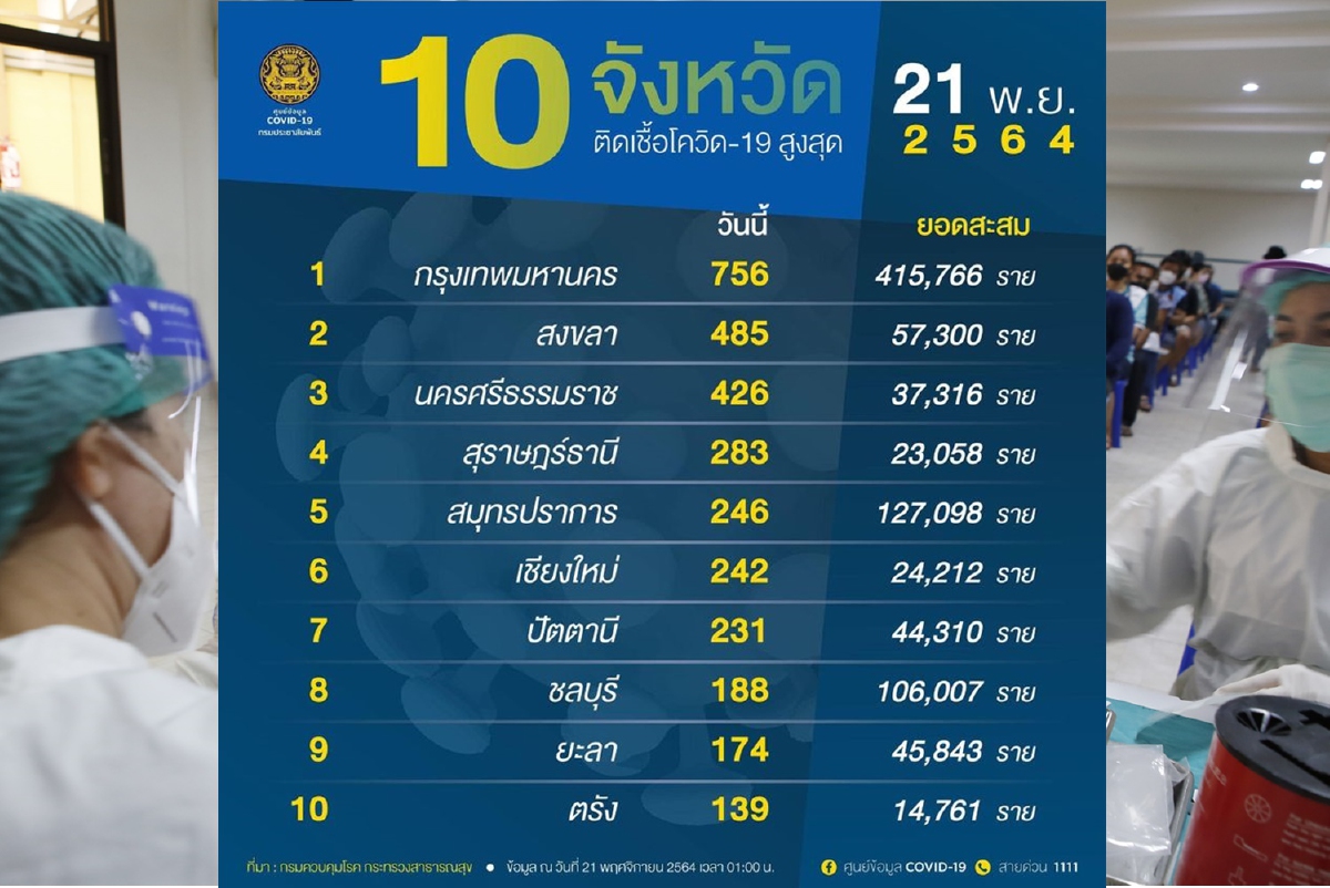 แชมป์ตลอดกาล!กทม.ติดโควิด 756 รายนำโด่งใน 10 จังหวัด แชมป์ตลอดกาล!กทม.ติดโควิด 756 รายนำโด่งใน 10 จังหวัด