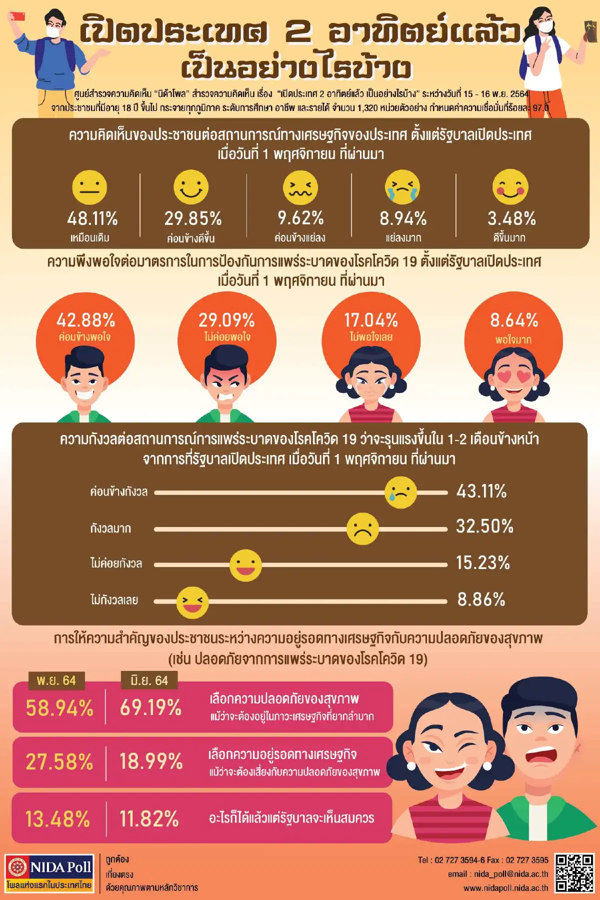 โพลเผยประชาชน42.88% พอใจมาตรการโควิดหลังเปิดประเทศ