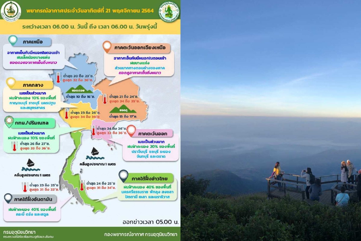 ภาคเหนือ-อีสานอากาศเย็น ใต้ฝนลดลง ภาคเหนือ-อีสานอากาศเย็น ใต้ฝนลดลง