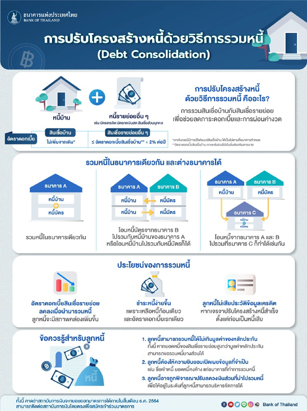เปิดทางรวมหนี้ข้ามแบงก์ แก้ปัญหาผ่อนไม่ไหว