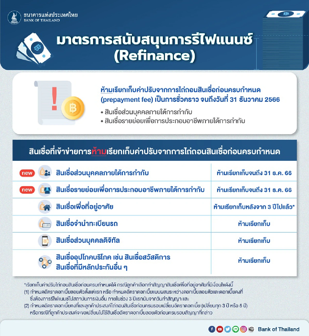 เปิดทางรวมหนี้ข้ามแบงก์ แก้ปัญหาผ่อนไม่ไหว