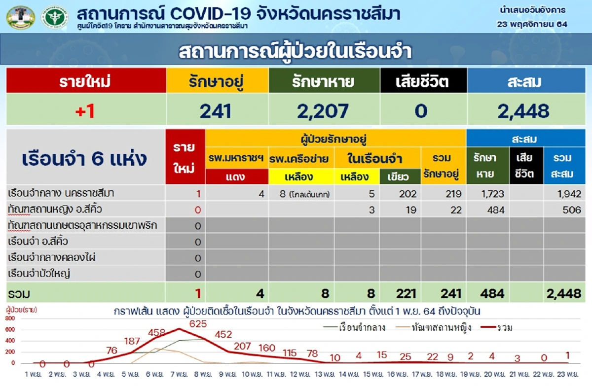 ผู้ว่าฯโคราช เร่งสกัดคลัสเตอร์ เตรียมเปิดเมือง 1 ธ.ค.นี้