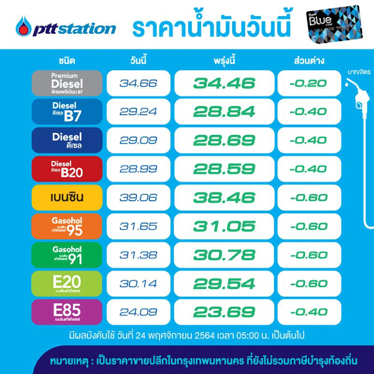 ข่าวดี!!! พรุ่งนี้น้ำมันลดราคา 40-60 สต.