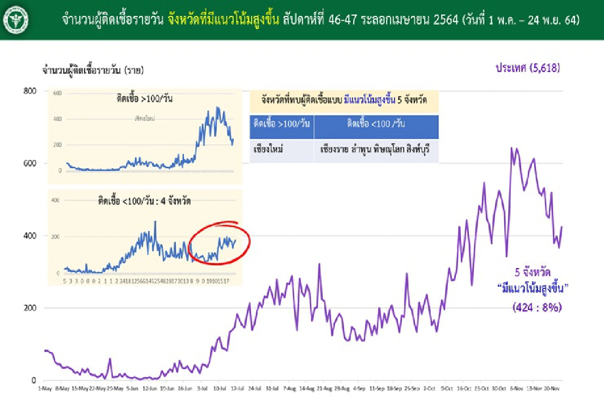 คลัสเตอร์ยังเยอะ! ศบค.จับตา 5 จังหวัด แนวโน้มผู้ติดเชื้อพุ่ง