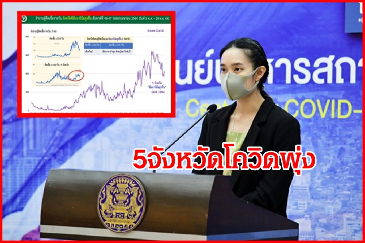 คลัสเตอร์ยังเยอะ! ศบค.จับตา 5 จังหวัด แนวโน้มผู้ติดเชื้อพุ่ง คลัสเตอร์ยังเยอะ! ศบค.จับตา 5 จังหวัด แนวโน้มผู้ติดเชื้อพุ่ง