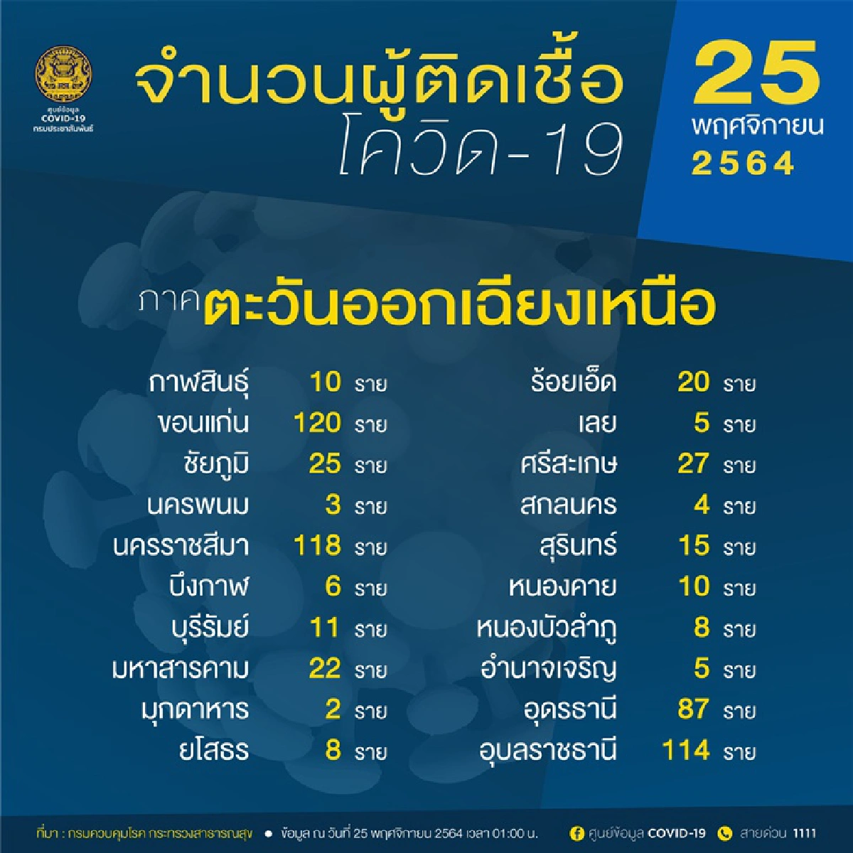 ศบค.พบผู้ติดเชื้อโควิดทุกจังหวัด - 5 จว.ใต้น่าห่วงติดท็อป10