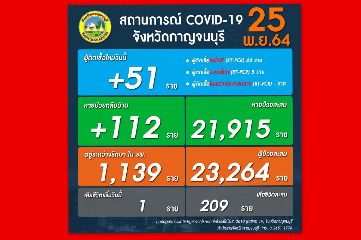 โควิดกาญจน์ติดเชื้อเพิ่ม51มีทารก1เดือนด้วย โควิดกาญจน์ติดเชื้อเพิ่ม51มีทารก1เดือนด้วย