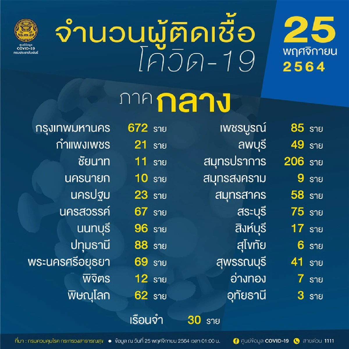 ศบค.พบผู้ติดเชื้อโควิดทุกจังหวัด - 5 จว.ใต้น่าห่วงติดท็อป10