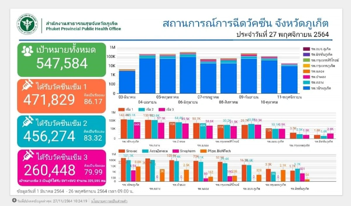 ภูเก็ตตรวจATKก่อนเที่ยวบางลา-ป่าตอง 