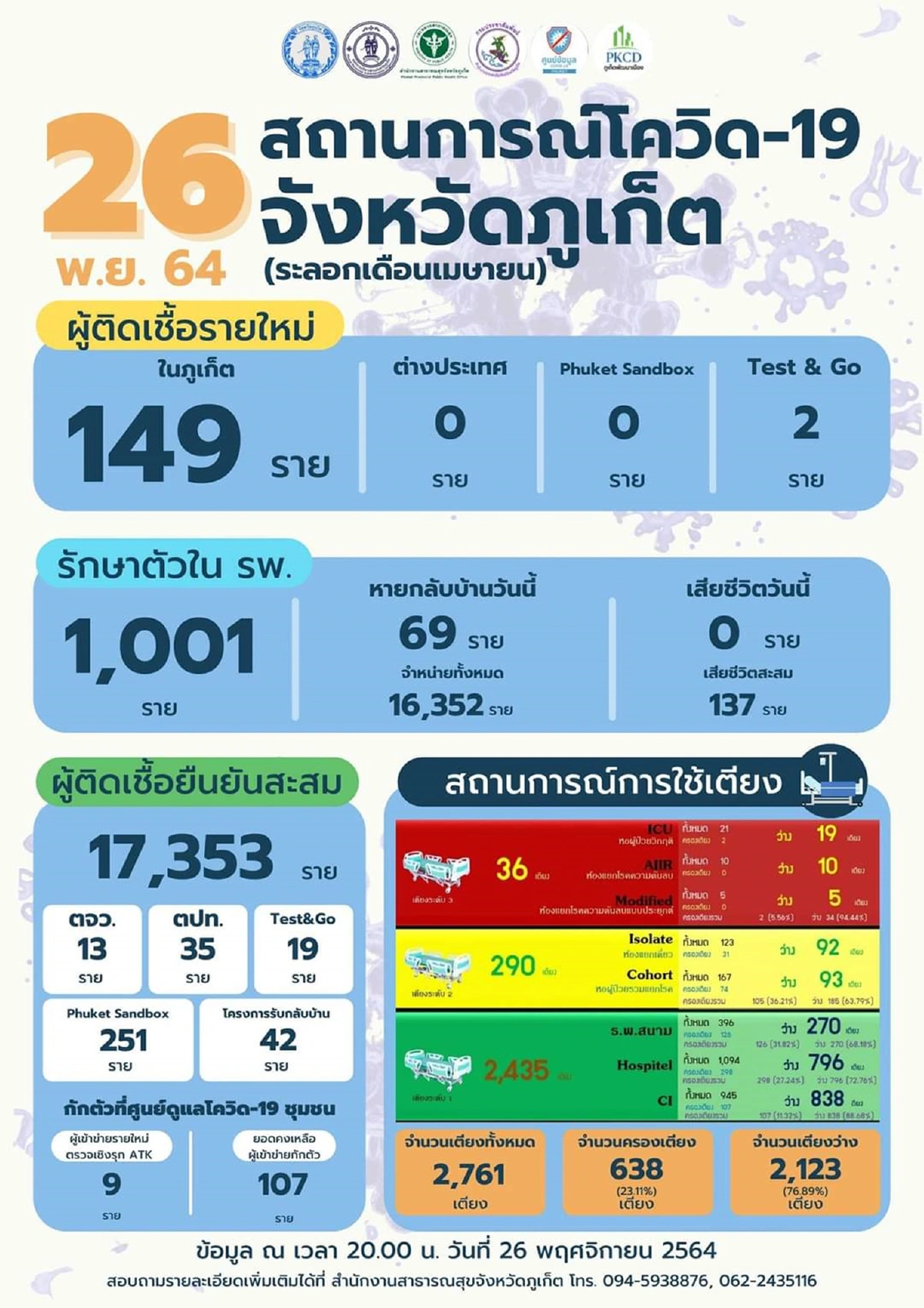 ภูเก็ตตรวจATKก่อนเที่ยวบางลา-ป่าตอง 
