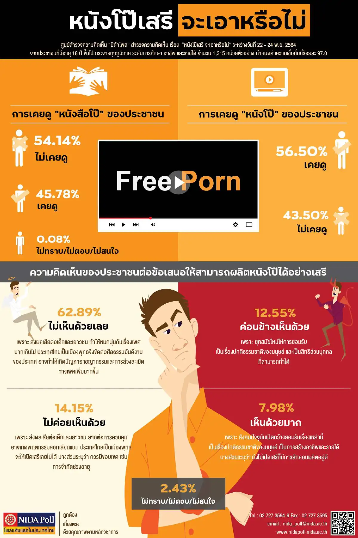 โพลชี้คนส่วนใหญ่ไม่เห็นด้วยผลิตหนังโป๊เสรี