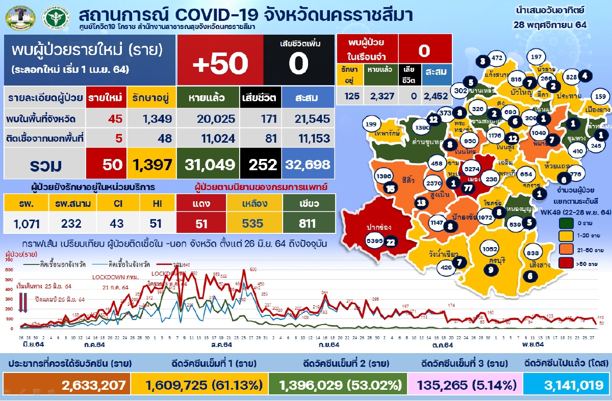 สัญญาณดี!ยอดโควิดโคราชลดลงต่อเนื่องในเรือนจำไร้ติดเชื้อเพิ่ม สัญญาณดี!ยอดโควิดโคราชลดลงต่อเนื่องในเรือนจำไร้ติดเชื้อเพิ่ม