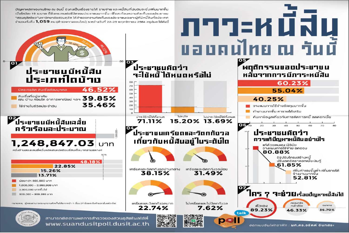 โพลชี้คนไทยมีหนี้เฉลี่ยครัวเรือนละ1.2ล้านบาท ส่วนใหญ่เป็นบัตรเครดิต โพลชี้คนไทยมีหนี้เฉลี่ยครัวเรือนละ1.2ล้านบาท ส่วนใหญ่เป็นบัตรเครดิต