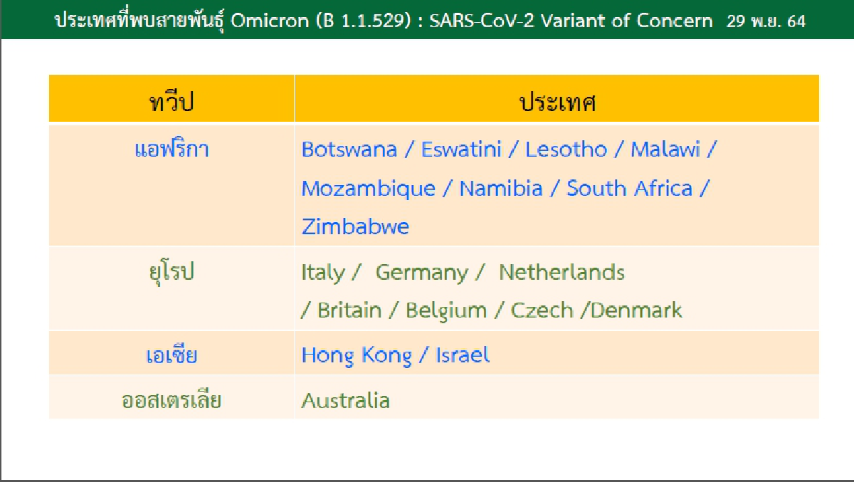 สธ.เฝ้าระวังนักท่องเที่ยวจาก8ประเทศแอฟริกาใต้ที่เข้าไทยมาแล้ว