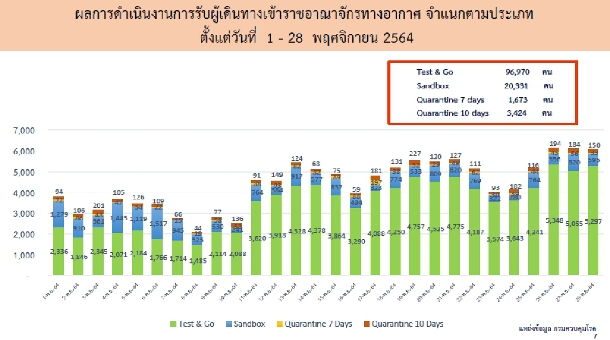 สธ.เฝ้าระวังนักท่องเที่ยวจาก8ประเทศแอฟริกาใต้ที่เข้าไทยมาแล้ว
