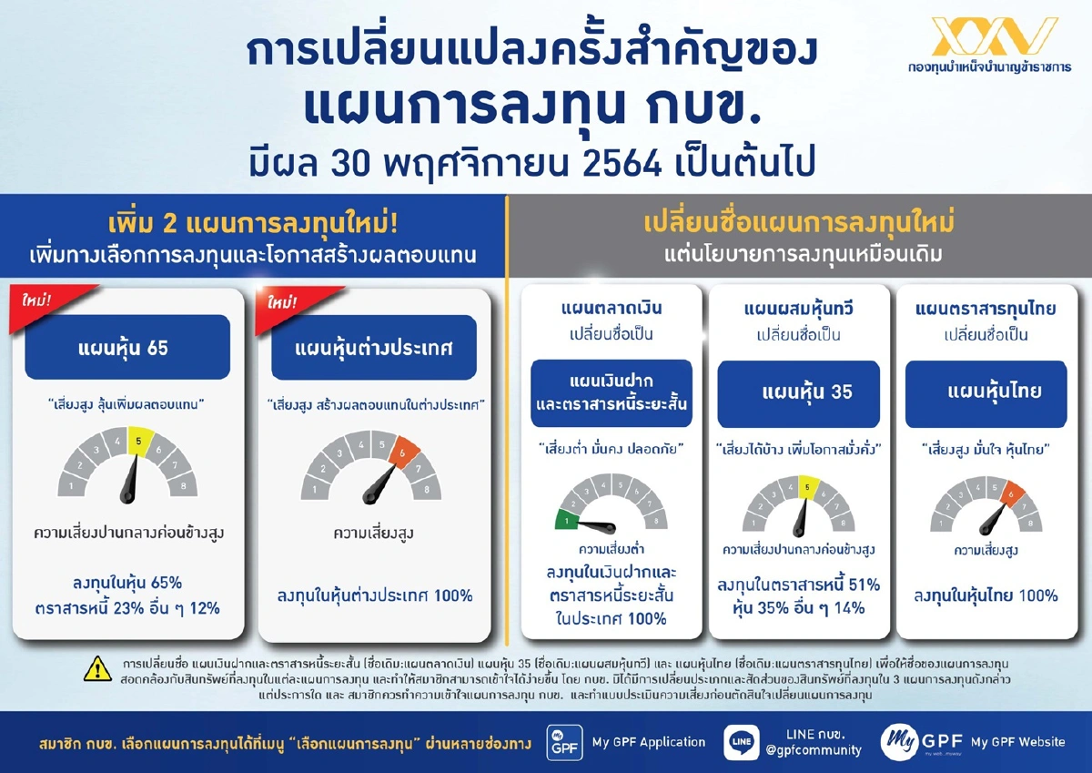 กบข. ปรับแผนการลงทุนสมาชิกครั้งยิ่งใหญ่