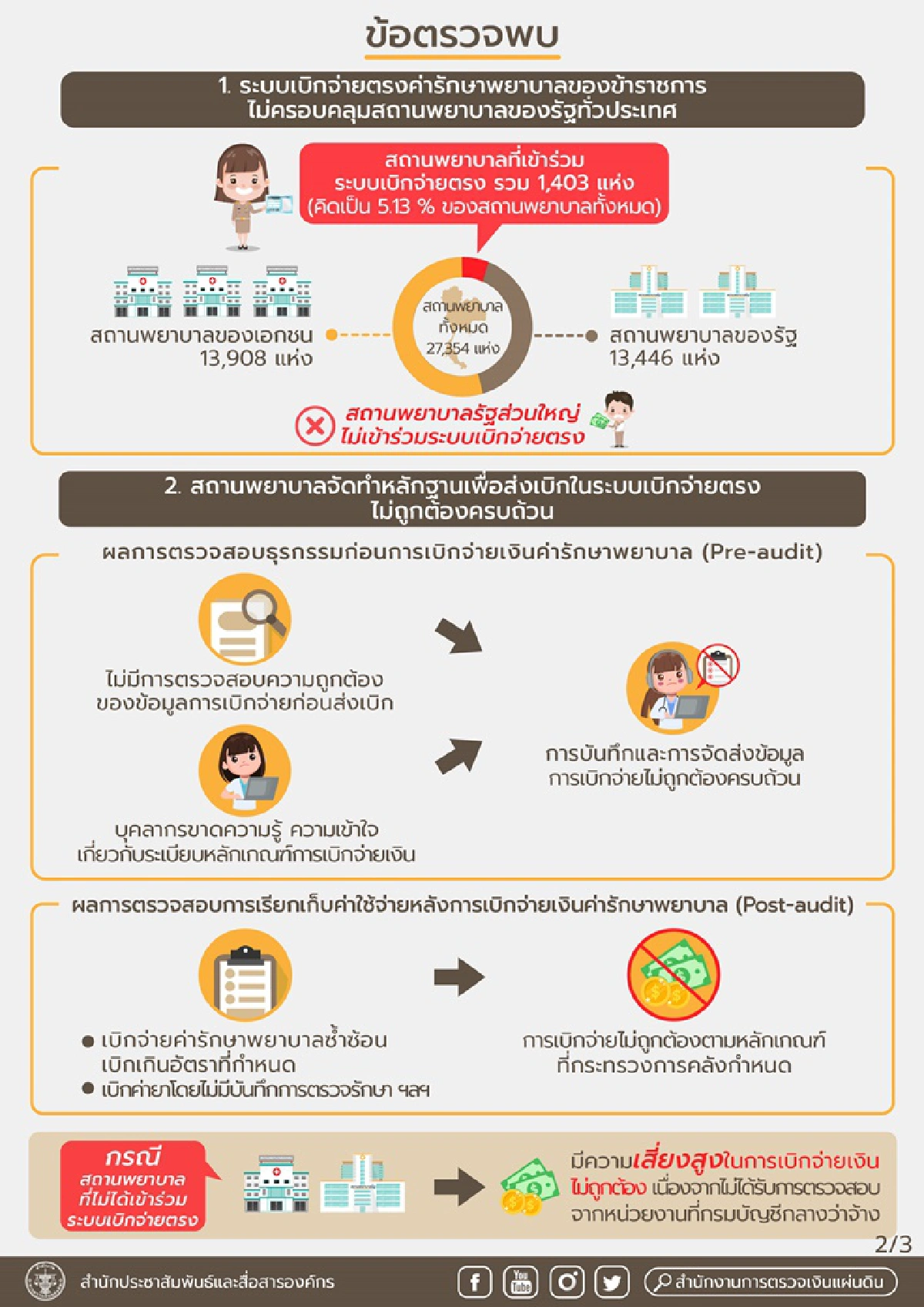 สตง. ห่วงค่ารักษาพยาบาลข้าราชการพุ่งทะลุ 7 หมื่นล้าน