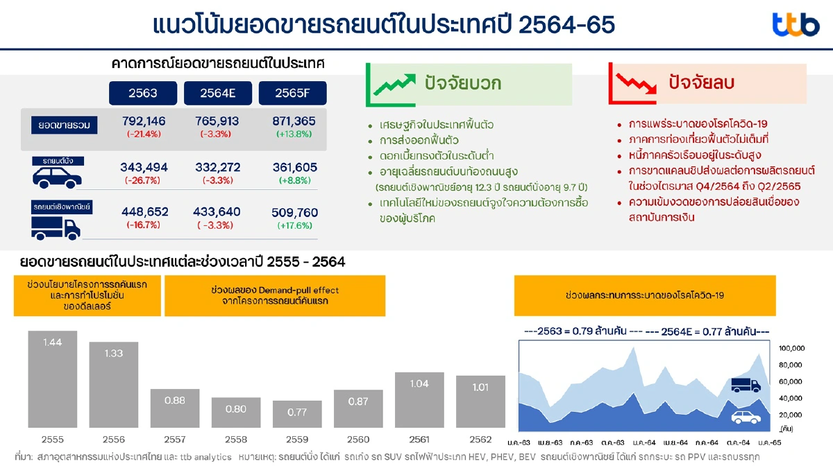 โอไมครอน เสี่ยงกระทบยอดขายรถยนต์