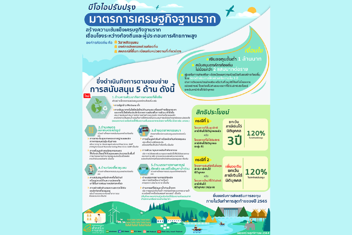 บีโอไอปรับปรุงมาตรการเศรษฐกิจฐานราก บีโอไอปรับปรุงมาตรการเศรษฐกิจฐานราก