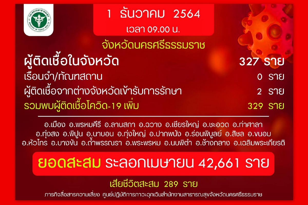 โควิดนครศรีฯ พบติดเชื้อใหม่329ราย โควิดนครศรีฯ พบติดเชื้อใหม่329ราย