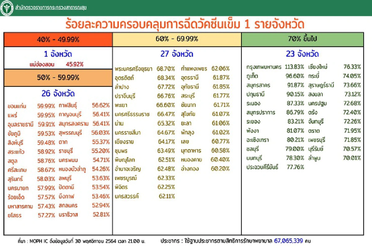 เผย 27 จังหวัดฉีดวัคซีนต่ำ"แม่ฮ่องสอน" ไม่ถึง 50 % 