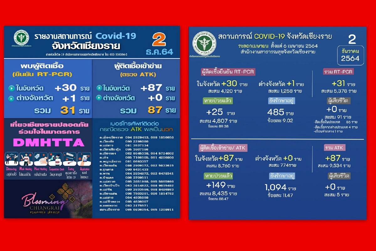 ผู้ว่าฯเชียงรายสั่ง 18 อำเภอคุมเข้มทุกตลาดสกัดคลัสเตอร์โควิด