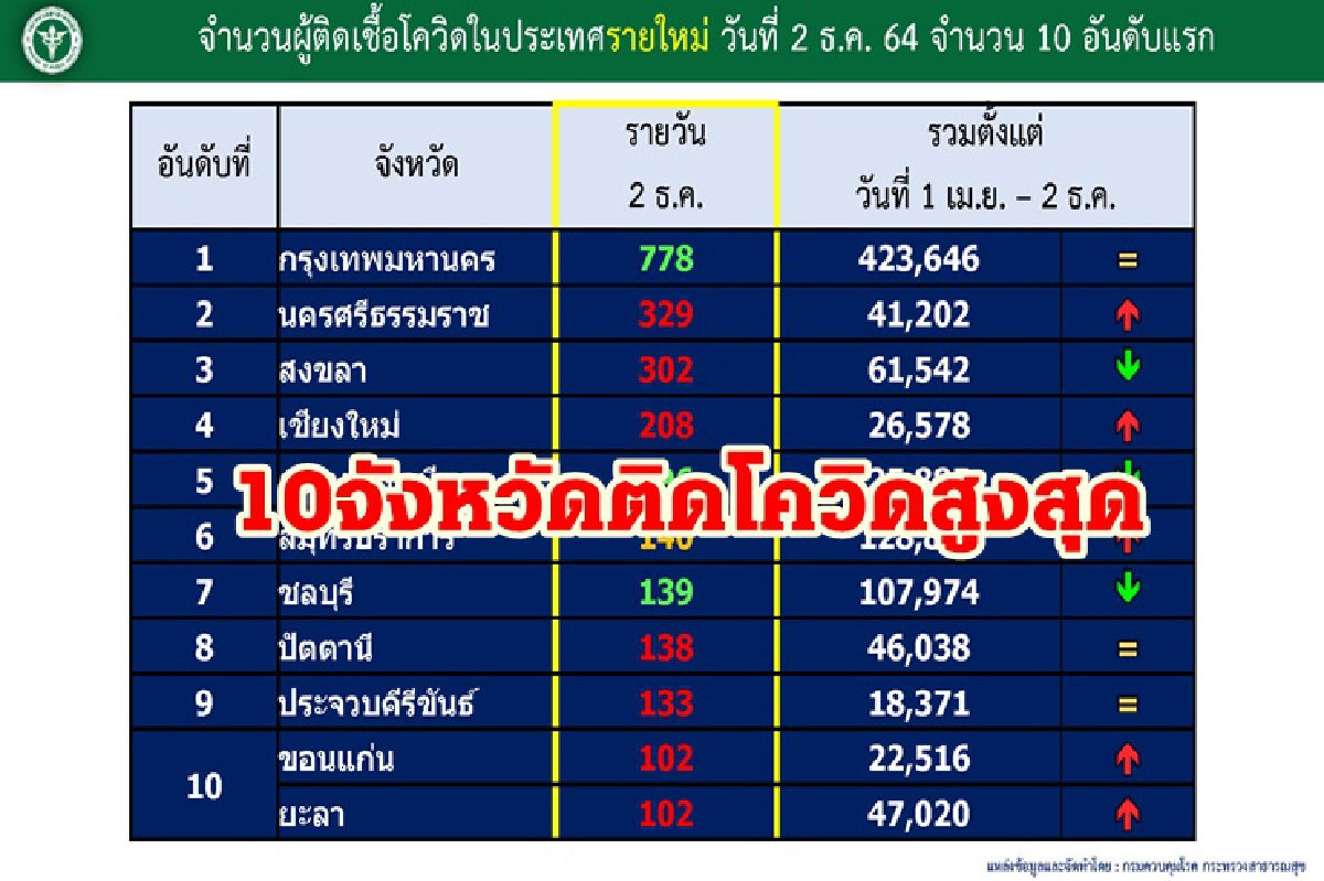 อัพเดท10จว.ติดโควิดสูงสุด กทม.นำโด่ง ภาคใต้น่าห่วงติดท็อปเท็น5จังหวัด อัพเดท10จว.ติดโควิดสูงสุด กทม.นำโด่ง ภาคใต้น่าห่วงติดท็อปเท็น5จังหวัด