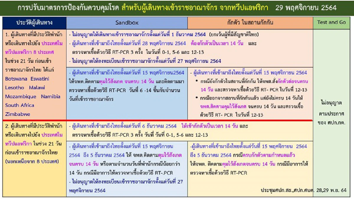 ศบค.พบ"โอไมครอน"โผล่ใน39พื้นที่เร่งตาม133คนจาก8ปท.เสี่ยงตรวจซ้ำ