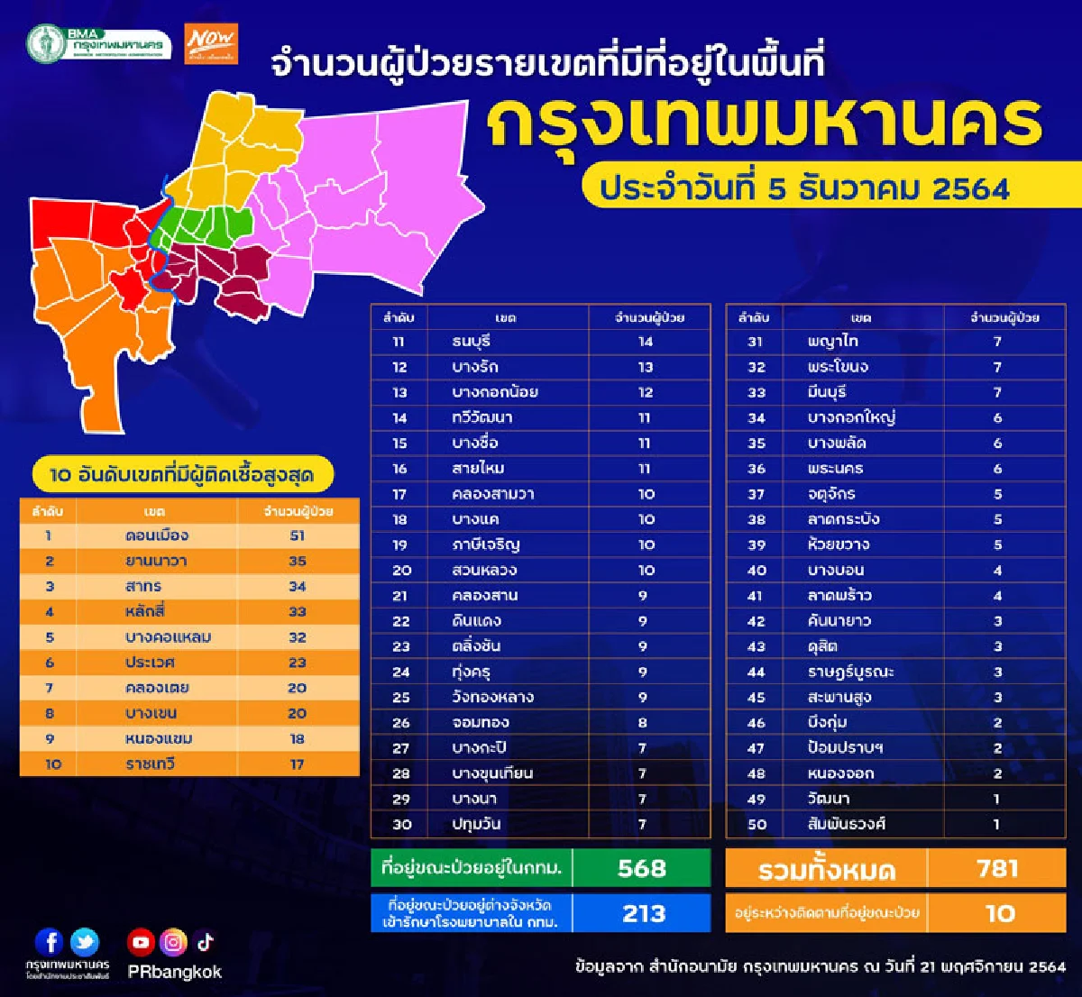 กทม.50เขตพบติดเชื้อโควิดทั้งหมดเขตดอนเมืองเจอมากสุด51คน