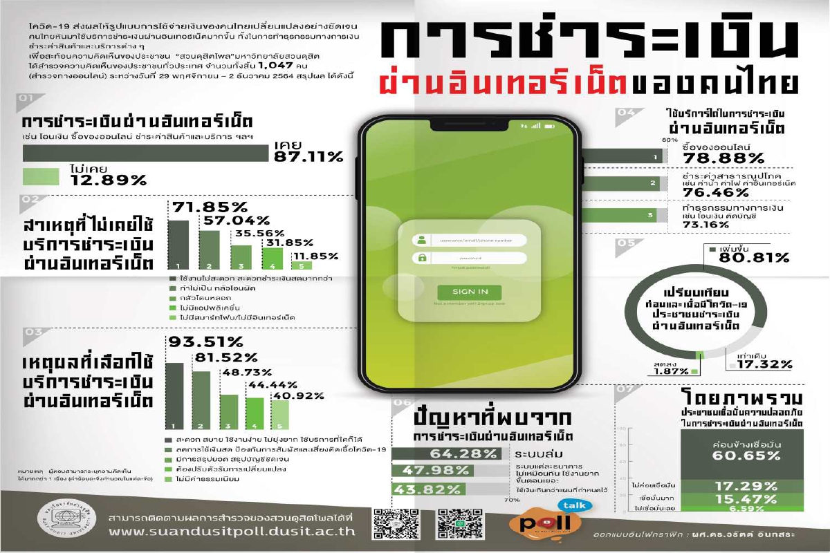 โพลชี้โควิดทำคนไทยจ่ายเงินผ่านระบบออนไลน์มากขึ้น โพลชี้โควิดทำคนไทยจ่ายเงินผ่านระบบออนไลน์มากขึ้น
