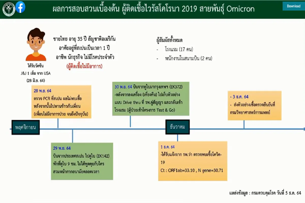 เปิดไทม์ไลน์ "ผู้ติดเชื้อโอไมครอน" รายแรกในไทย
