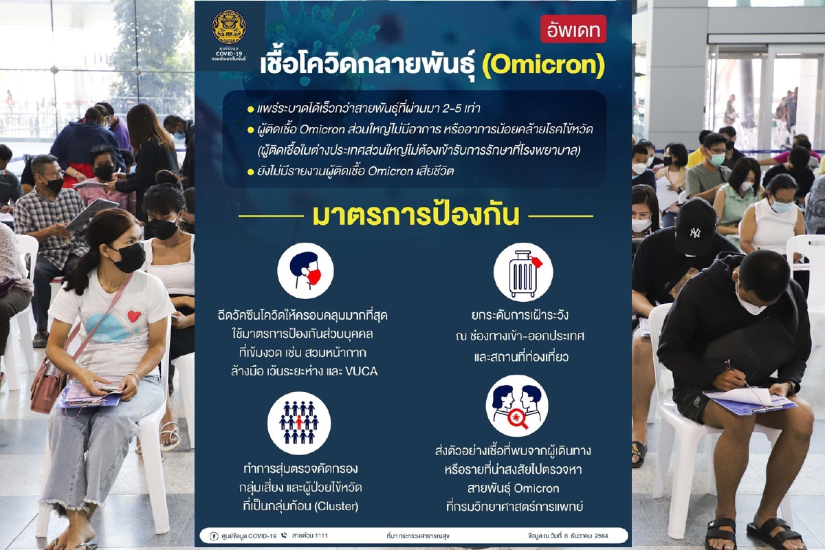 สธ.แจงติดเชื้อ"โอไมครอน"ส่วนใหญ่ไม่แสดงอาการ สธ.แจงติดเชื้อ"โอไมครอน"ส่วนใหญ่ไม่แสดงอาการ