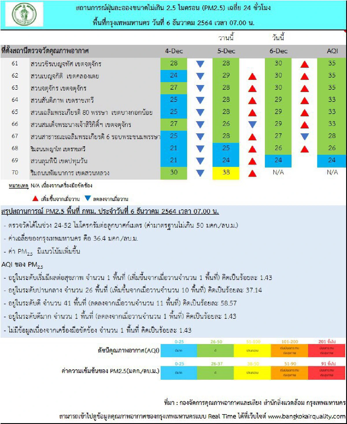 กทม.พบค่าฝุ่น PM 2.5 หน้ารพ.ลาดกระบังเกินมาตรฐาน
